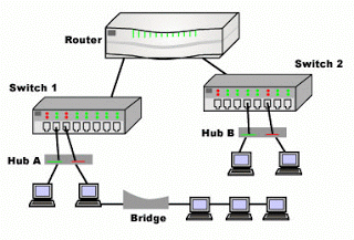 Hub or Switch or Router?